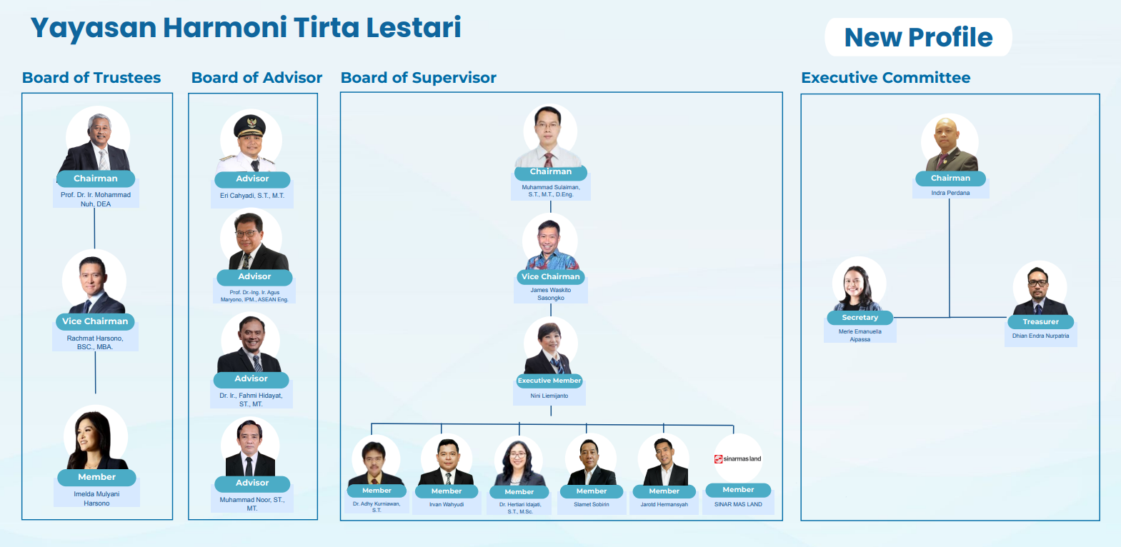 Organization Structure of Yayasan Harmoni Tirta Lestari